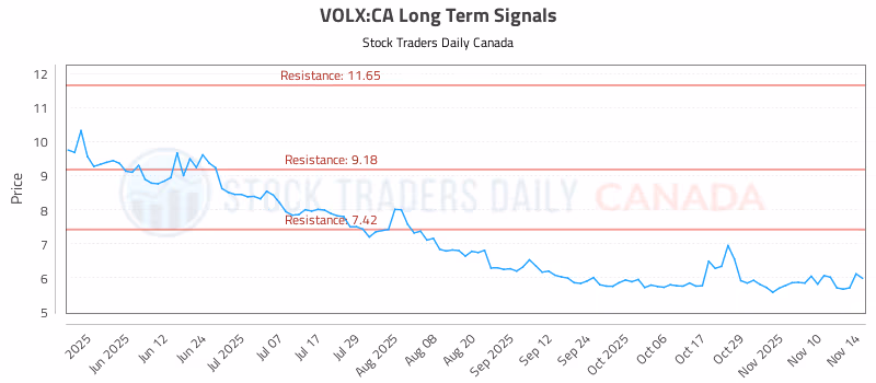 Stock Chart for VOLX:CA