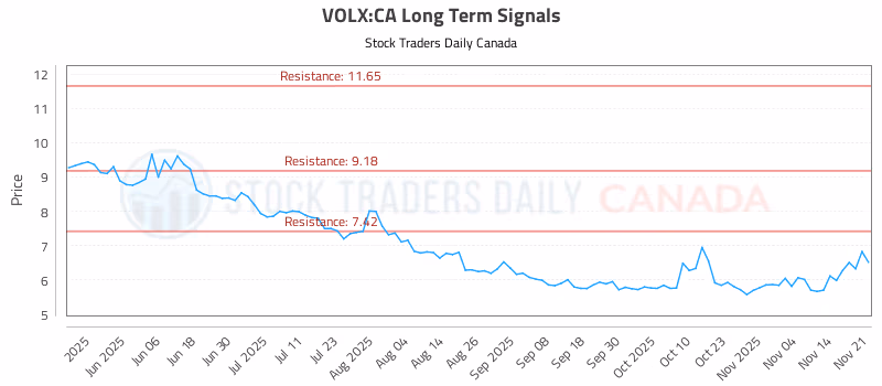 Stock Chart for VOLX:CA