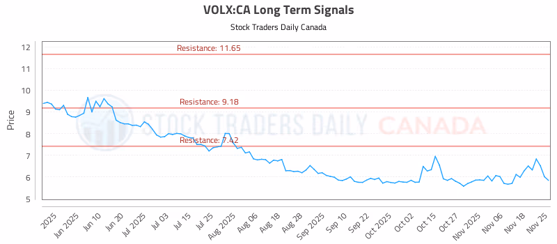Stock Chart for VOLX:CA