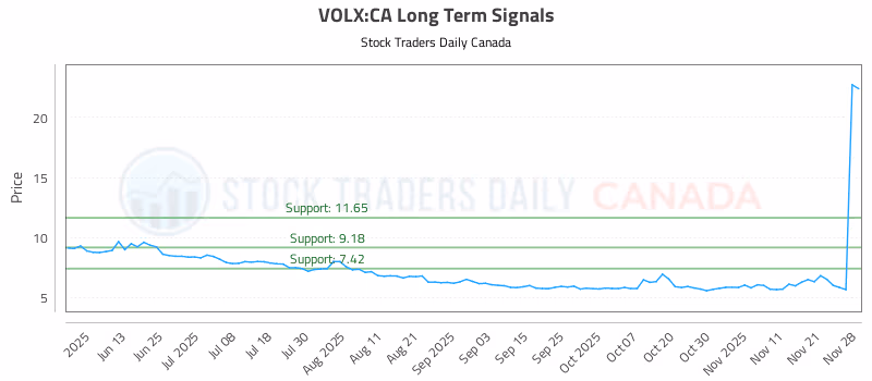 Stock Chart for VOLX:CA