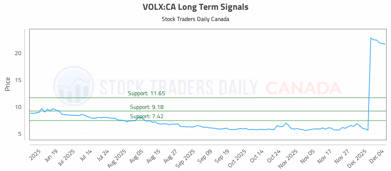 Stock Chart for VOLX:CA