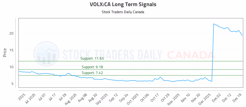 Stock Chart for VOLX:CA