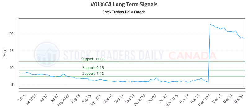 Stock Chart for VOLX:CA