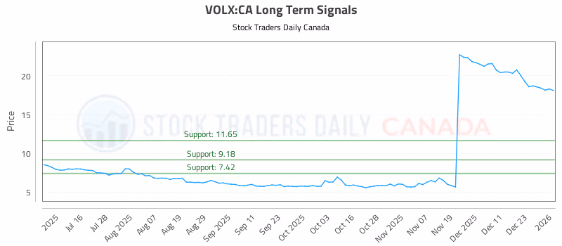 Stock Chart for VOLX:CA