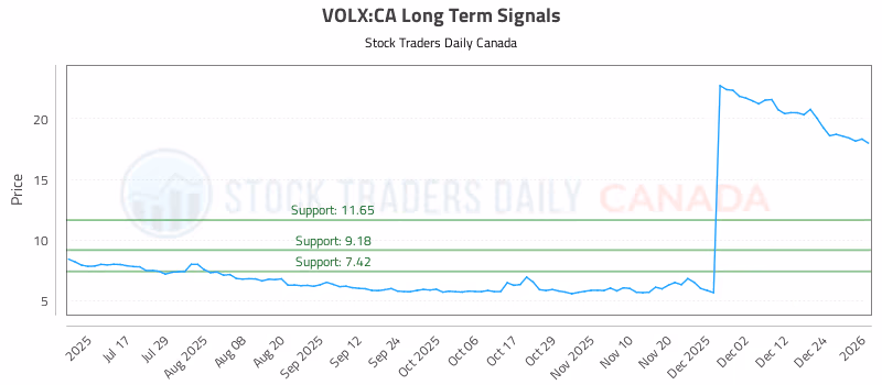 Stock Chart for VOLX:CA