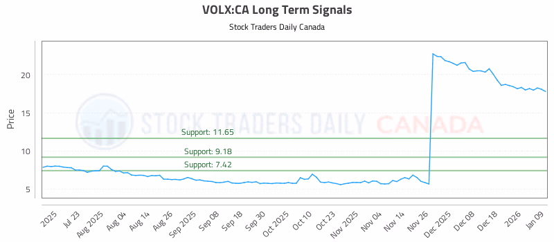 Stock Chart for VOLX:CA