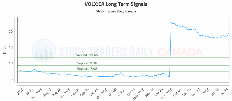 Stock Chart for VOLX:CA
