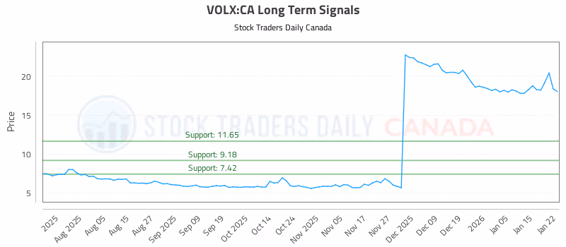 Stock Chart for VOLX:CA