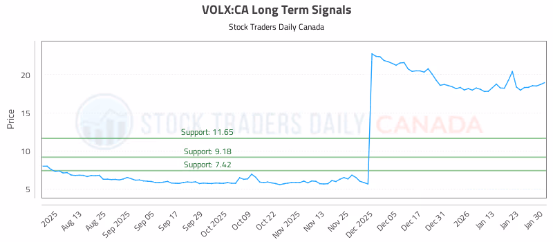 Stock Chart for VOLX:CA