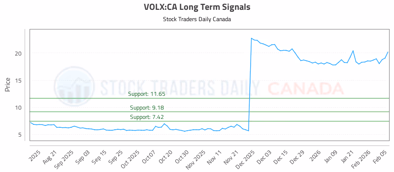 Stock Chart for VOLX:CA