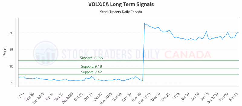 Stock Chart for VOLX:CA