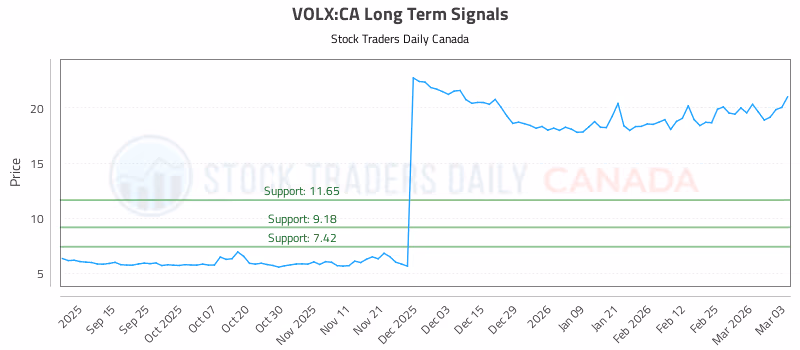 Stock Chart for VOLX:CA