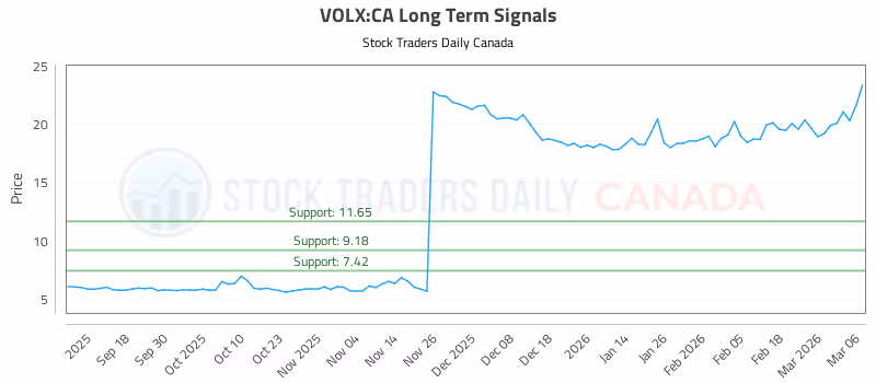Stock Chart for VOLX:CA