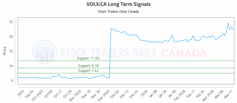 Stock Chart for VOLX:CA