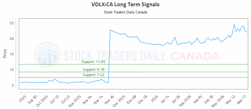 Stock Chart for VOLX:CA