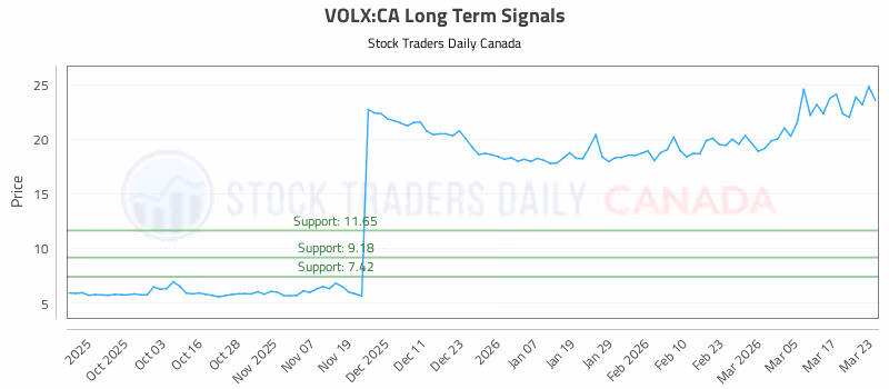 Stock Chart for VOLX:CA