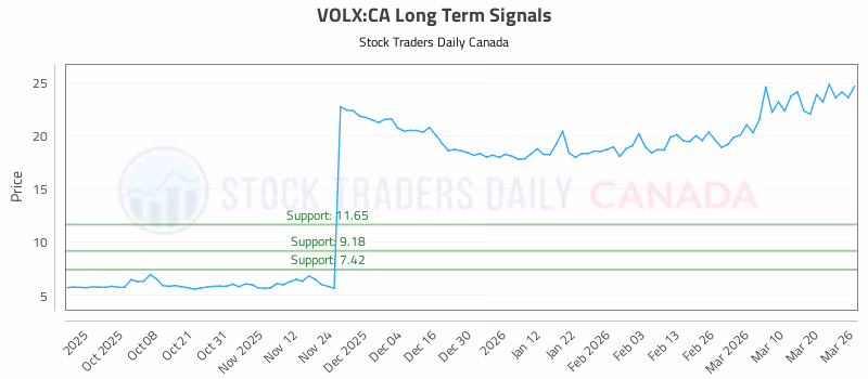 Stock Chart for VOLX:CA