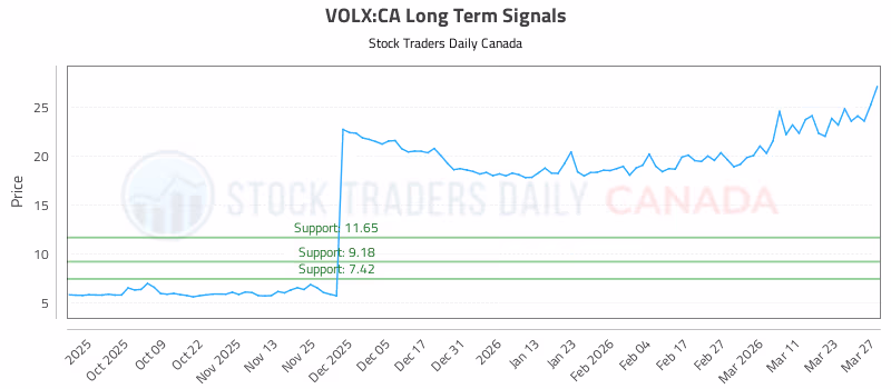Stock Chart for VOLX:CA