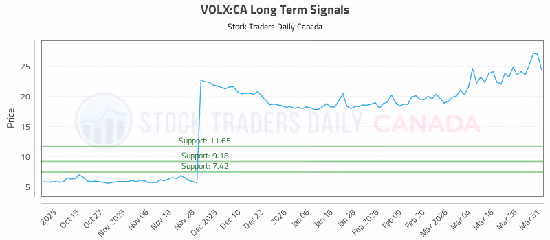 Stock Chart for VOLX:CA
