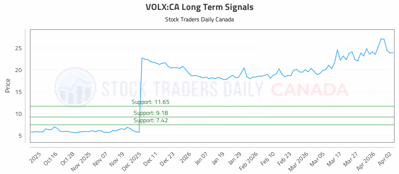 Stock Chart for VOLX:CA