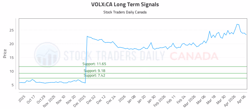 Stock Chart for VOLX:CA