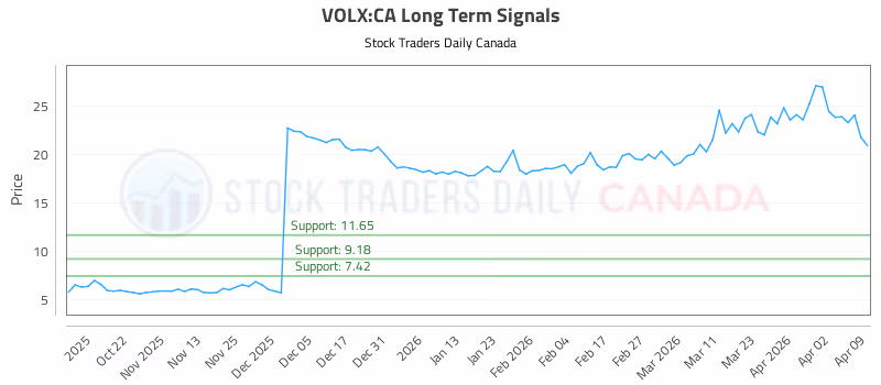 Stock Chart for VOLX:CA