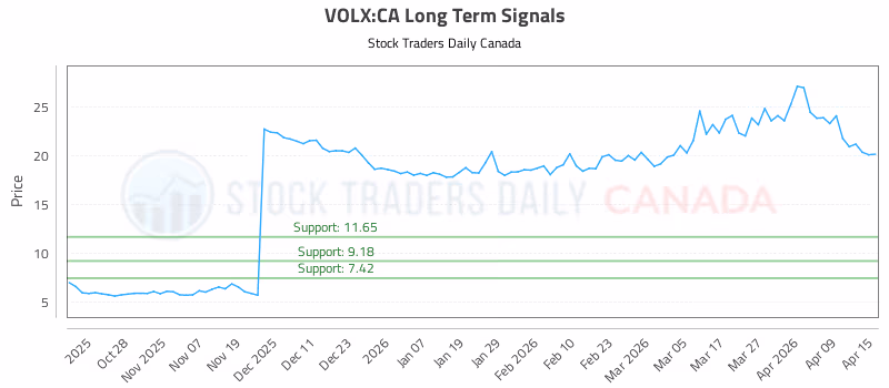 Stock Chart for VOLX:CA