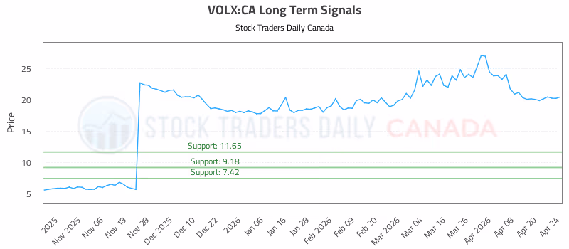 Stock Chart for VOLX:CA