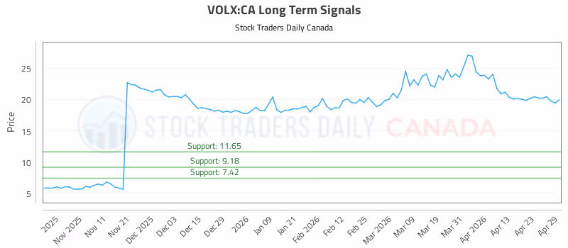 Stock Chart for VOLX:CA