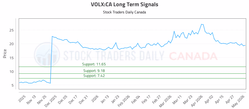 Stock Chart for VOLX:CA