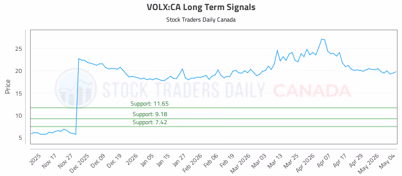 Stock Chart for VOLX:CA