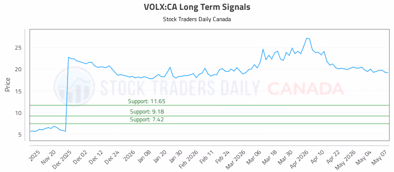 Stock Chart for VOLX:CA