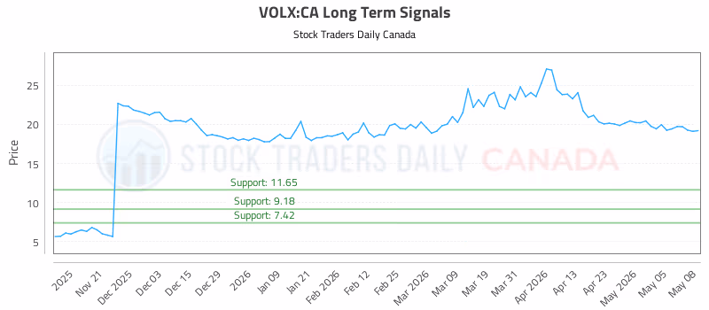 Stock Chart for VOLX:CA