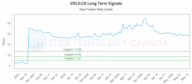 Stock Chart for VOLX:CA