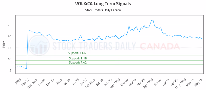 Stock Chart for VOLX:CA