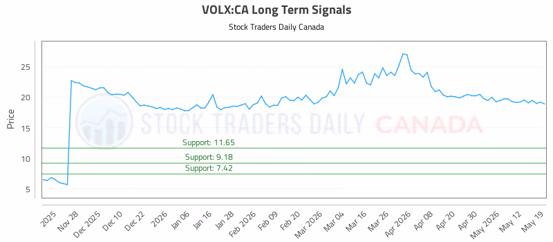 Stock Chart for VOLX:CA