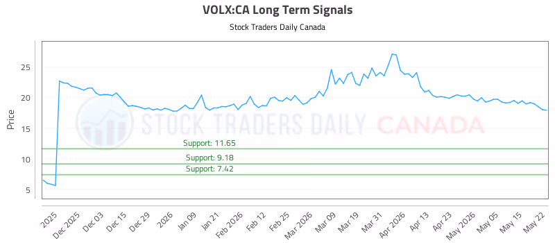 Stock Chart for VOLX:CA