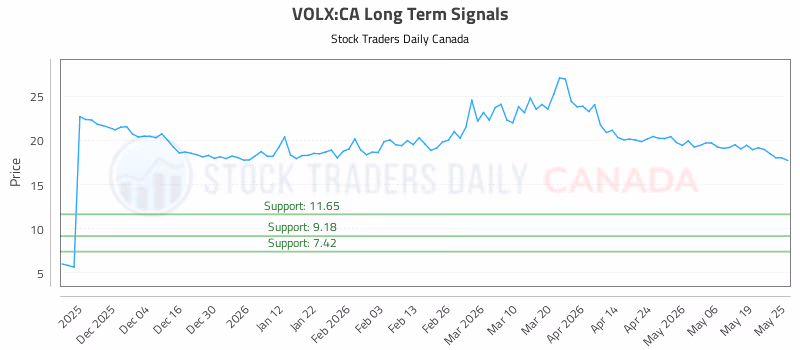 Stock Chart for VOLX:CA