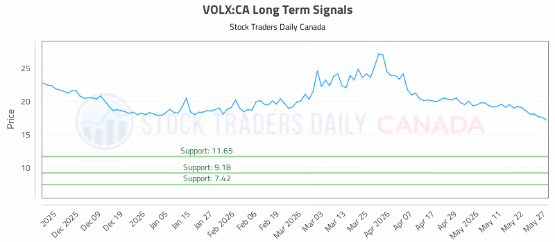 Stock Chart for VOLX:CA