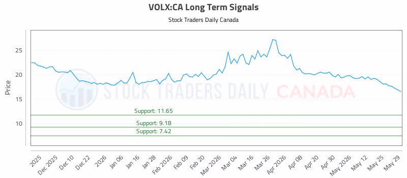 Stock Chart for VOLX:CA