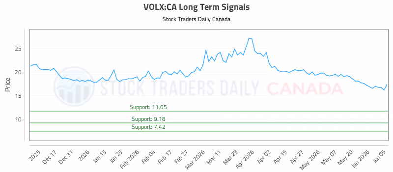 Stock Chart for VOLX:CA