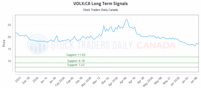Stock Chart for VOLX:CA