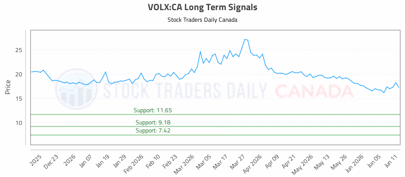 Stock Chart for VOLX:CA