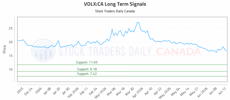 Stock Chart for VOLX:CA