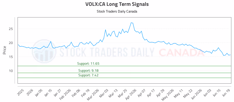 Stock Chart for VOLX:CA