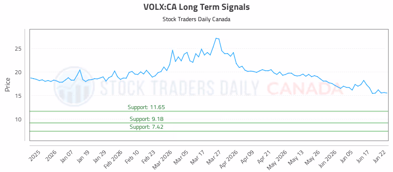 Stock Chart for VOLX:CA