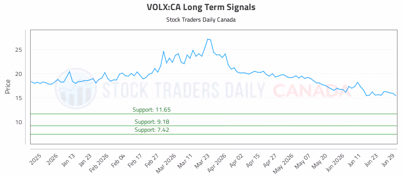 Stock Chart for VOLX:CA