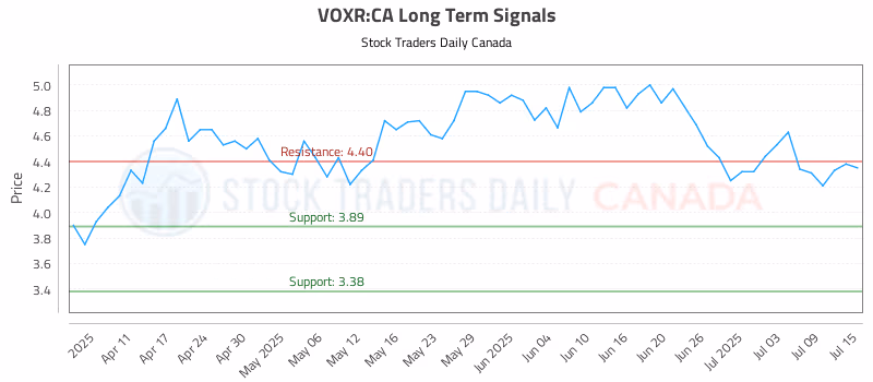 Stock Chart for VOXR:CA
