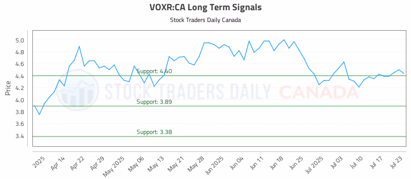 Stock Chart for VOXR:CA