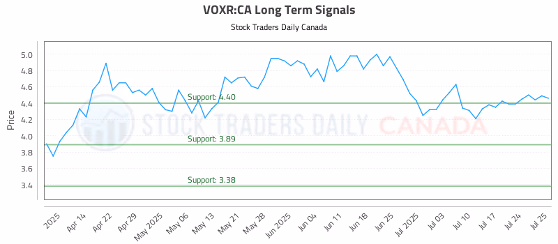 Stock Chart for VOXR:CA